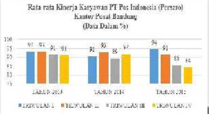 Gambar 1. Data Kinerja Karyawan Kantor Pusat PT Pos Indonesia (Persero) Bandung.