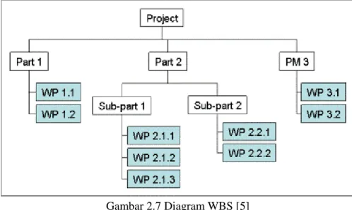Gambar 2.7 Diagram WBS [5] 