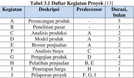 Tabel 3.1 Daftar Kegiatan Proyek [13] 