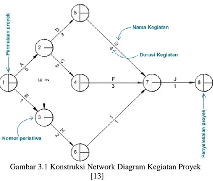 Gambar 3.1 Konstruksi Network Diagram Kegiatan Proyek  [13] 