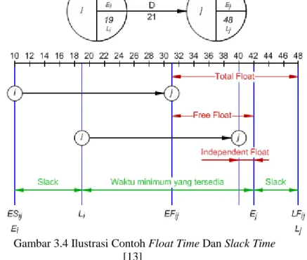 Gambar 3.4 Ilustrasi Contoh Float Time Dan Slack Time  [13] 