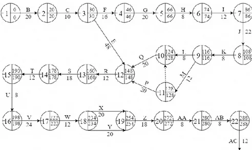 Gambar 4.1 Network Diagram Perbaikan Turbin Tahun  2003 