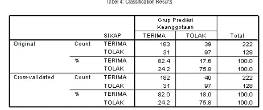 Tabel 4: Classification Results