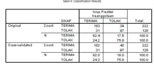 Tabel 4: Classification Results