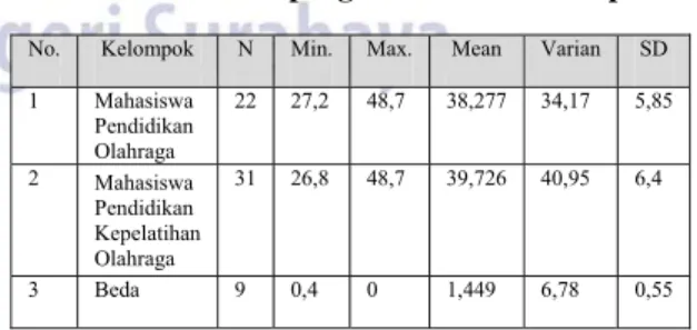 Tabel 1. Hasil pengolahan data Deskriptif 