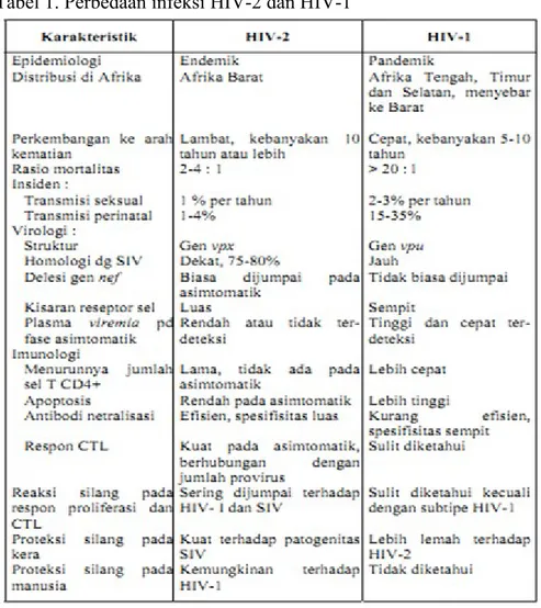 Tabel 1. Perbedaan infeksi HIV-2 dan HIV-1