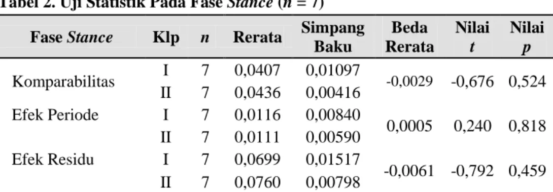 Tabel 3. Uji Statistik Pada Fase Swing (n = 7)  Fase Swing  Klp  n  Rerata  Simpang 