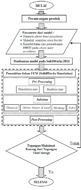 Gambar 2. Pemodelan CAD above knee 