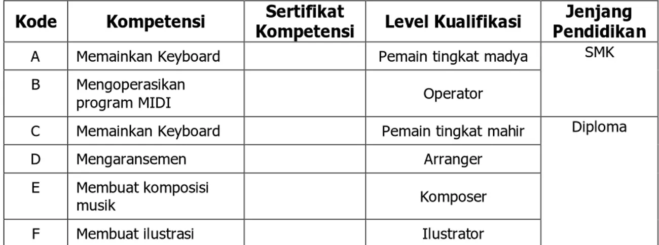 Tabel 1. Standar Kompetensi dan Level Kualifikasi Keahlian Seni Musik Non Klasik (Keyboard)
