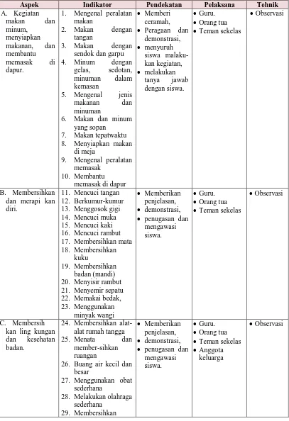 Tabel 3.2 Kisi-kisi instrument 