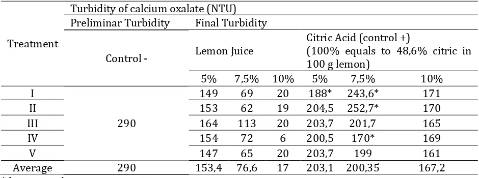 Tabel 1. Turbidity in calcium oxalate formation by lemon juice and citric acid.  