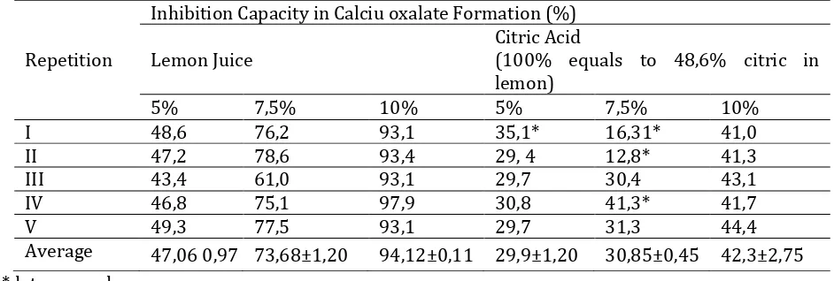 Table 3. Percentage of inhibition capacity in calcium oxalate formation by lemon juice and citric acid