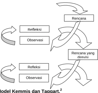 Gambar 2.1 Model Kemmis dan Taggart. 2