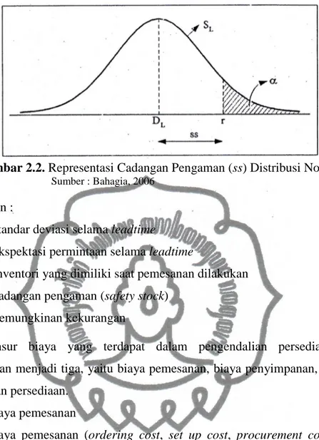 Gambar 2.2. Representasi Cadangan Pengaman (ss) Distribusi Normal 