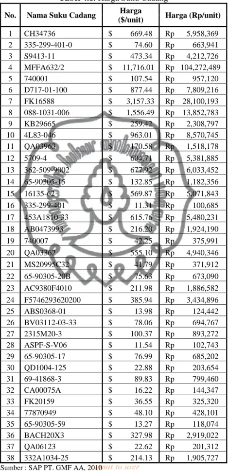 Tabel 4.1. Harga Suku Cadang  No.  Nama Suku Cadang  Harga 