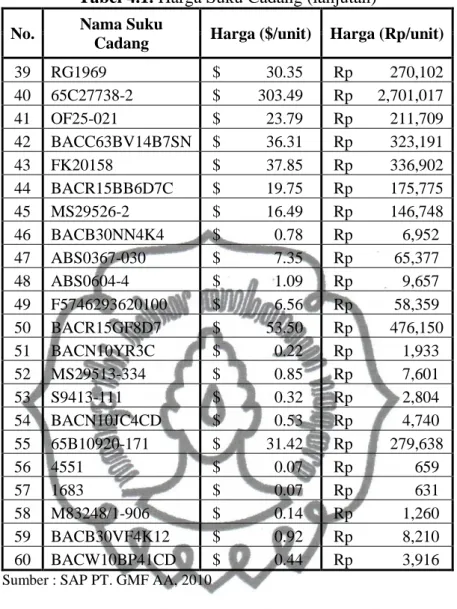 Tabel 4.1. Harga Suku Cadang (lanjutan)  No.  Nama Suku 