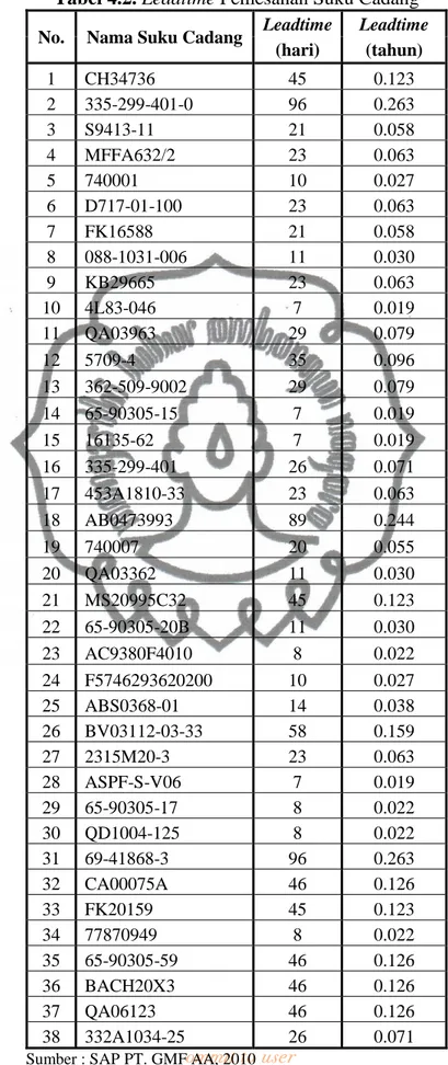 Tabel 4.2. Leadtime Pemesanan Suku Cadang  No.  Nama Suku Cadang  Leadtime  Leadtime 