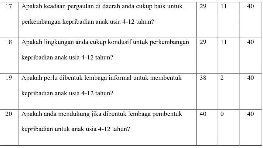 Tabel 4.2 Hasil Kuesioner II 