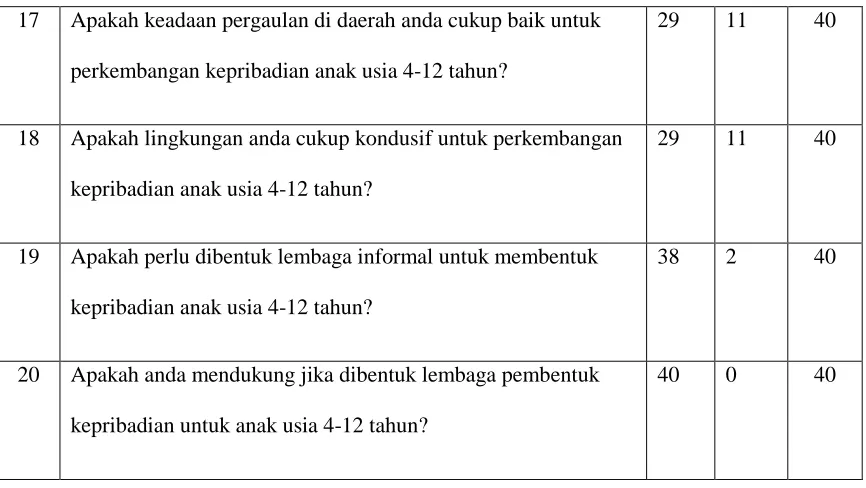 Tabel 4.2 Hasil Kuesioner II 