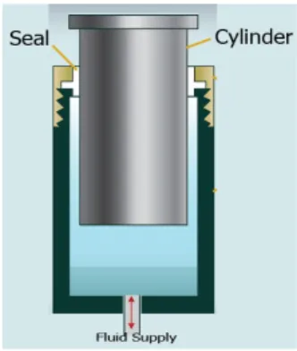 Gambar  13 :  Letak seal pada silinder  