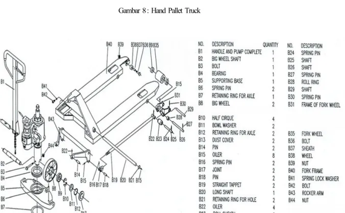 Gambar  9 :  Hand Pallet Truck  Part List