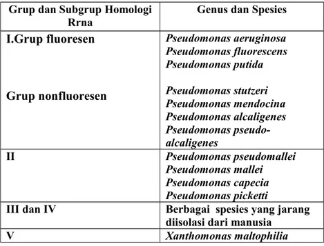 Tabel  1:  Klasifikasi   pseudomonas  yang   menyebabkan   penyakit  pada manusia.