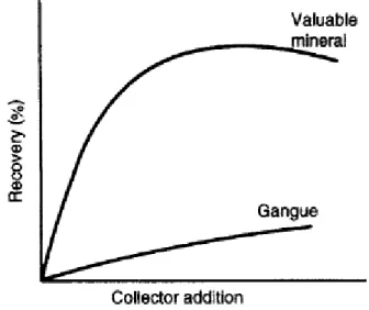 Gambar di atas menggambarkan pengaruh penambahan collector  terhadap % recovery dari material yang akan diekstraksi