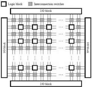 Gambar 2. Struktur Internal FPGA (Zeidman, 2004) 
