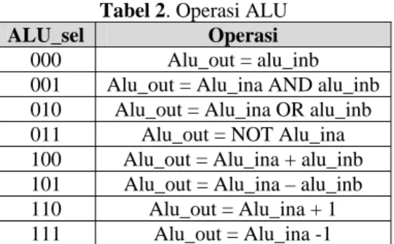 Tabel 2. Operasi ALU  ALU_sel  Operasi 
