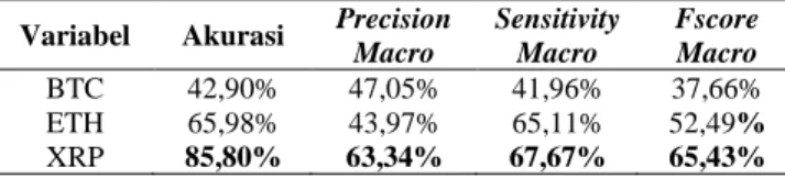 Tabel 16 Perbandingan Performa Klasifikasi State Model MSAR Variabel  Akurasi  Precision 