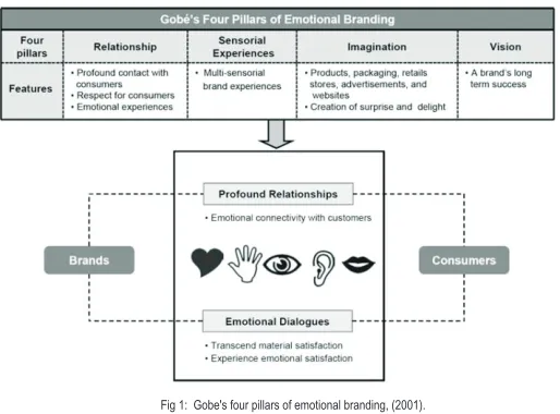 Fig 1:  Gobe's four pillars of emotional branding, (2001).