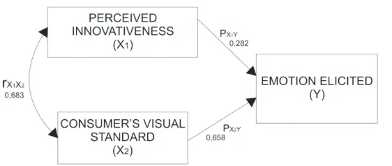 Figure 3 : Model Paradigm Perceived Innovativeness and Consumer's Visual Standard on Emotion Elicited