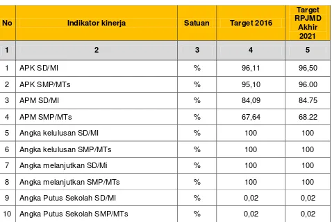 Tabel 3. Target Indikator Kinerja Utama (IKU) 