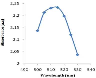 Figure 3. Grafik persen (%) Inhibisi ekstrak metanol pada sampel R1