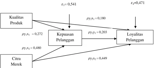 Gambar 1. Model Analisis Jalur Sub-Struktur 1 dan Sub-Struktur 2  