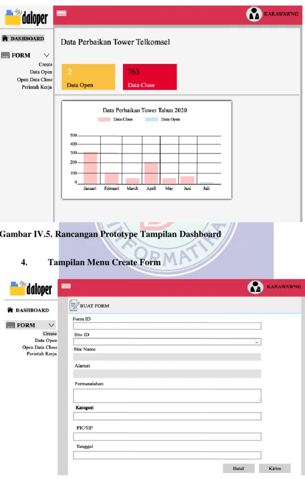 Gambar IV.5. Rancangan Prototype Tampilan Dashboard 