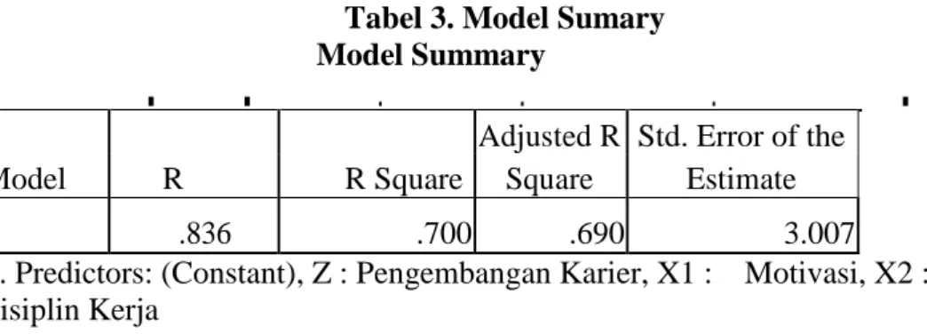 Tabel 3. Model Sumary   Model Summary 
