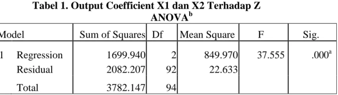 Tabel 1. Output Coefficient X1 dan X2 Terhadap Z  ANOVA b