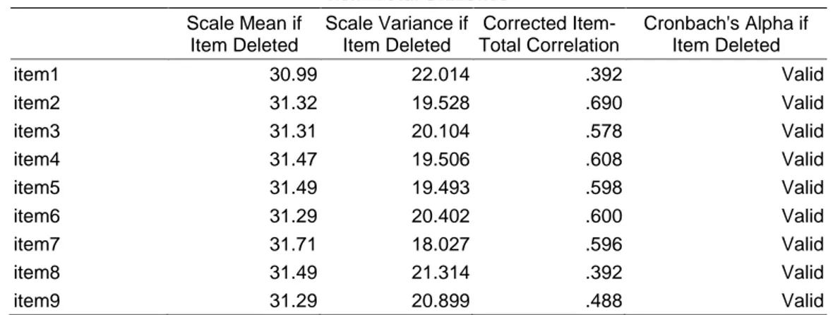 Tabel 3 menunjukkan hasil uji validitas item citra merek dinyatakan valid  karena dapat dilihat pada nilai Corrected Item-Total Correlation ≥ 0,30