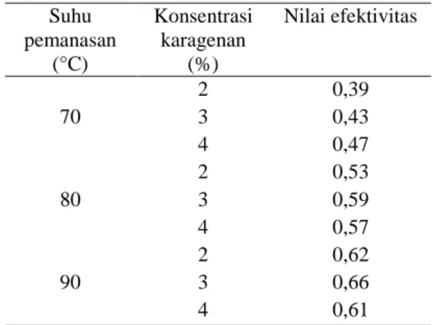 Tabel 1. Nilai efektivitas permen jelly jantung buah  nanas  Suhu  pemanasan  (°C)  Konsentrasi karagenan (%)  Nilai efektivitas  70  2  0,39 3 0,43  4  0,47  80  2  0,53 3 0,59  4  0,57  90  2  0,62 3 0,66  4  0,61  KESIMPULAN 
