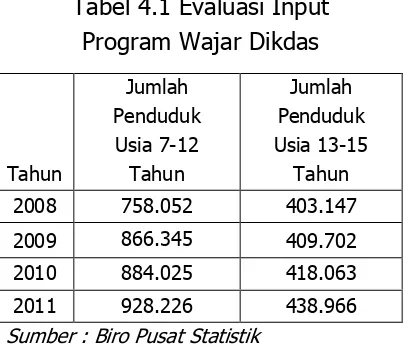 Tabel 4.1 Evaluasi Input  Program Wajar Dikdas 