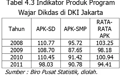 Tabel 4.3 Indikator Produk Program 