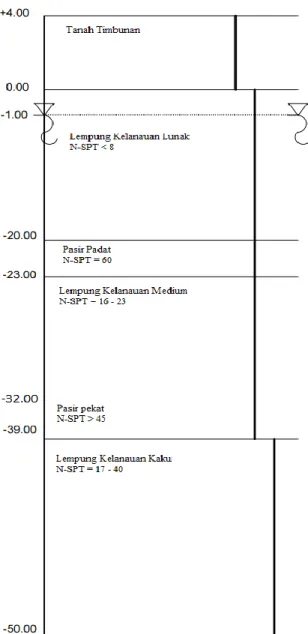Gambar 2  Permodelan Tanah 