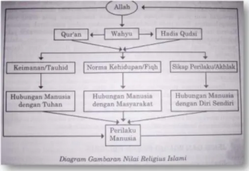 Gambar 1: Skema Nilai Religiusitas  METODE PENELITIAN 