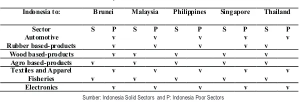 Table 2. Summary Indonesia Solid and Poor Sector to Face AFTA 2015