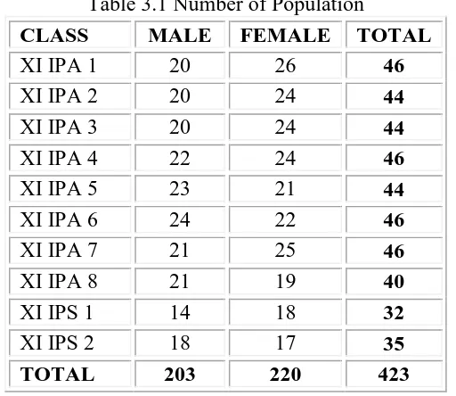 Table 3.1 Number of Population 