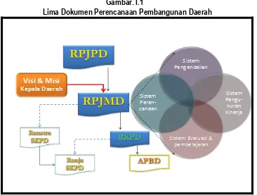 Gambar. I.1 Lima Dokumen Perencanaan Pembangunan Daerah 