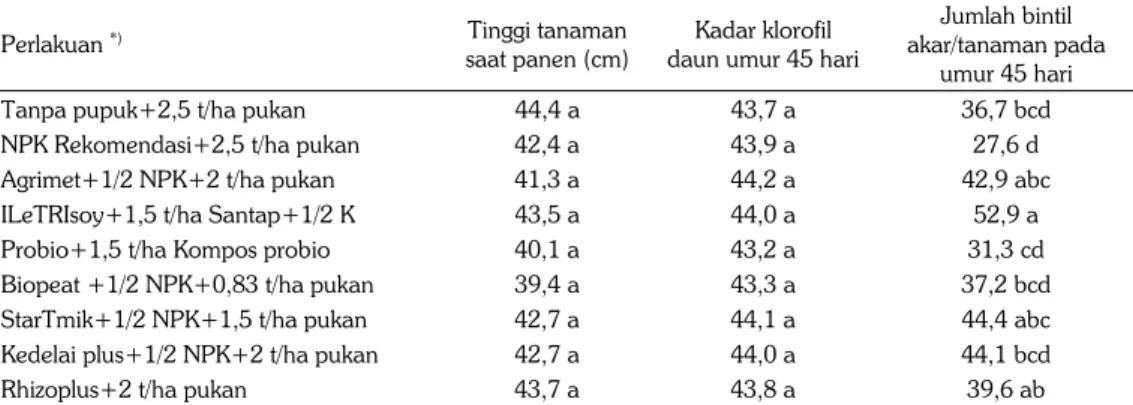 Tabel 4. Pengaruh berbagai pupuk hayati terhadap tinggi tanaman, kadar klorofil, daun dan jumlah  bintil akar per tanaman pada tanaman kedelai di lahan nonmasam (Pasuruan) MT 2012
