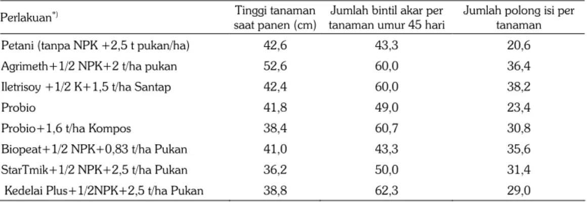 Tabel 6. Pengaruh berbagai macam pupuk hayati terhadap tinggi tanaman, jumlah bintil akar dan  jumlah polong isi per tanaman kedelai di lahan sawah nonmasam