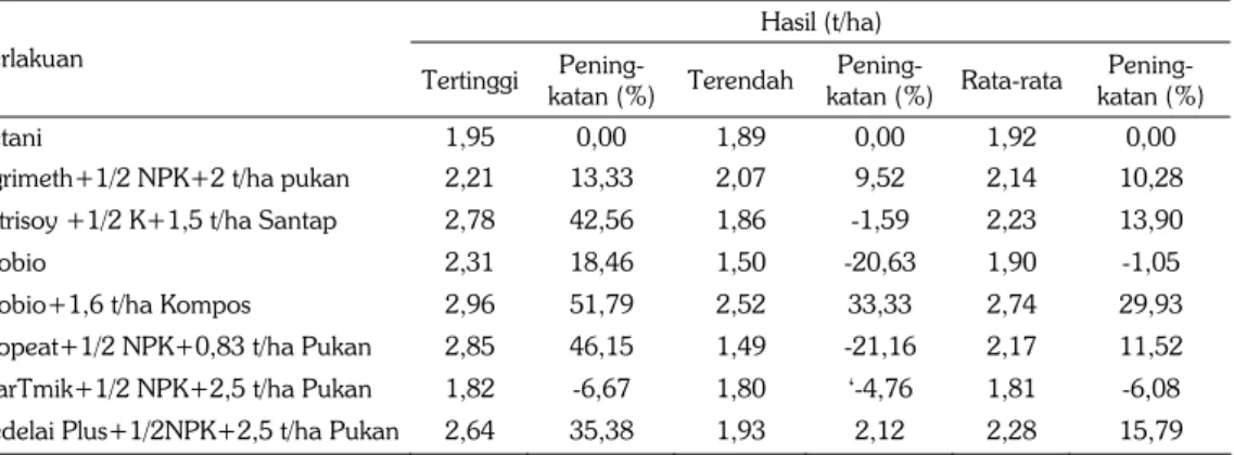 Tabel 7. Pengaruh berbagai macam pupuk hayati terhadap hasil kedelai di lahan sawah non  masam